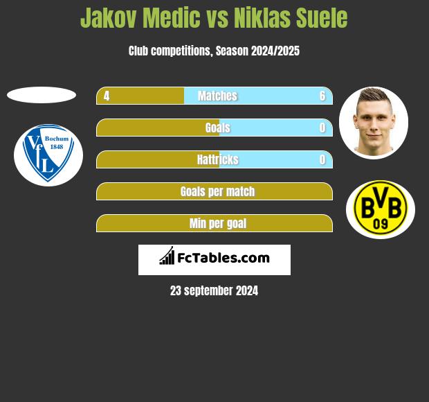 Jakov Medic vs Niklas Suele h2h player stats