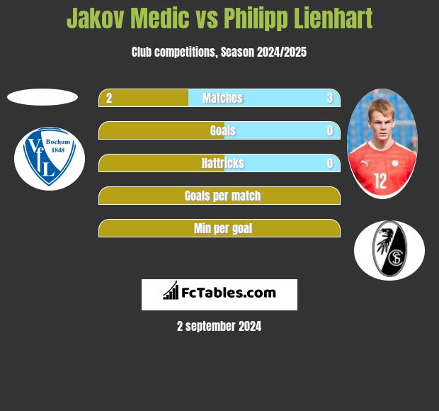 Jakov Medic vs Philipp Lienhart h2h player stats