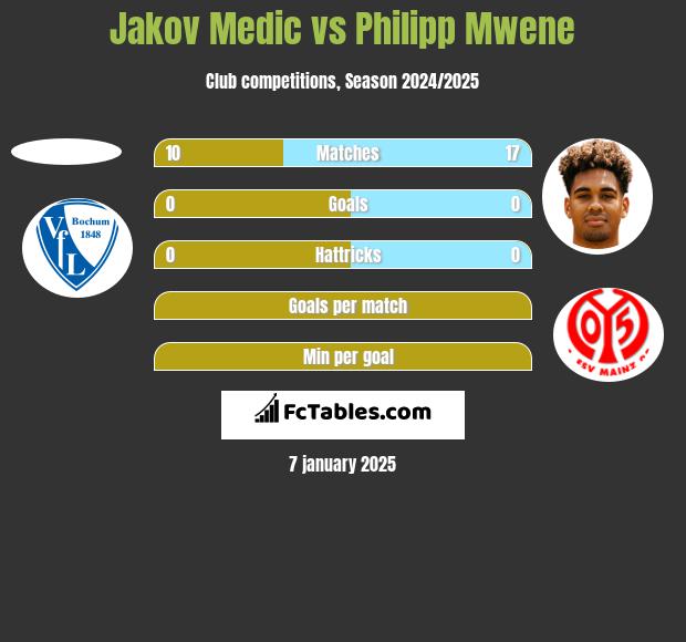 Jakov Medic vs Philipp Mwene h2h player stats