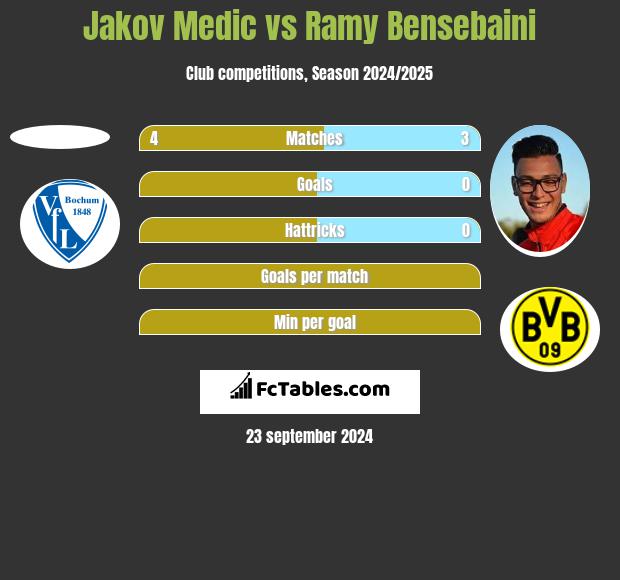 Jakov Medic vs Ramy Bensebaini h2h player stats