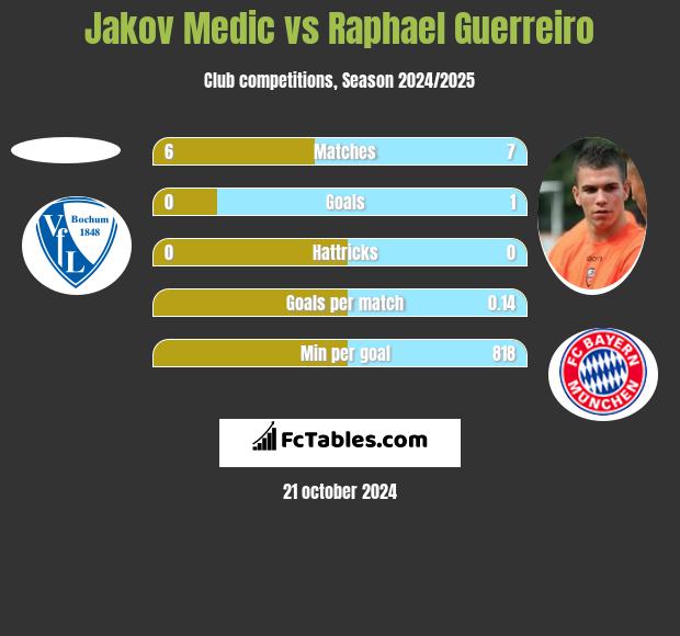 Jakov Medic vs Raphael Guerreiro h2h player stats