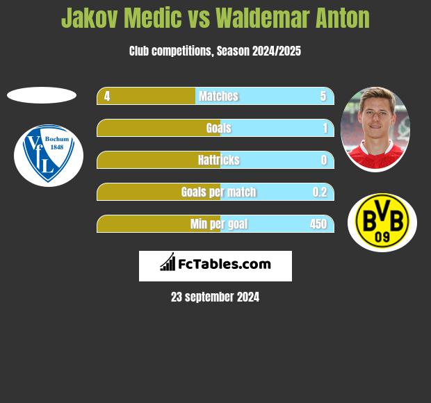 Jakov Medic vs Waldemar Anton h2h player stats