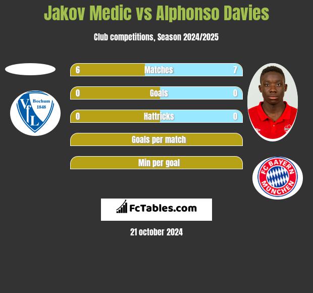 Jakov Medic vs Alphonso Davies h2h player stats