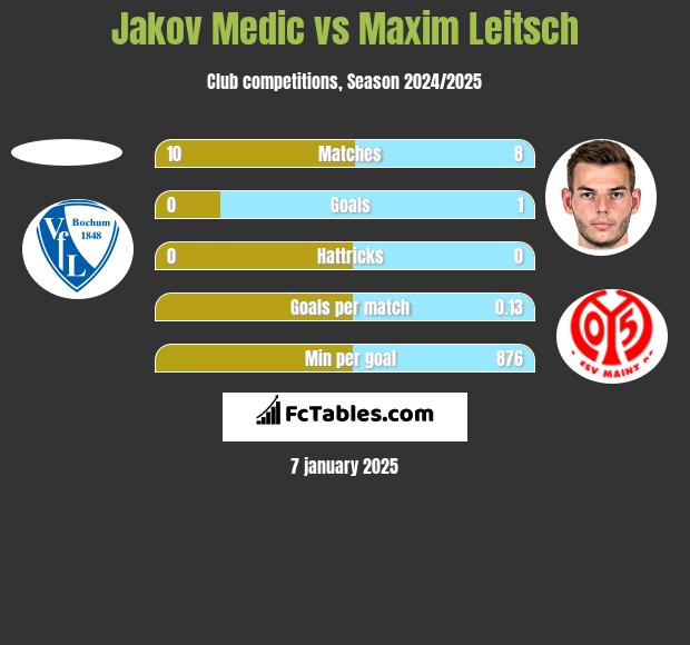 Jakov Medic vs Maxim Leitsch h2h player stats