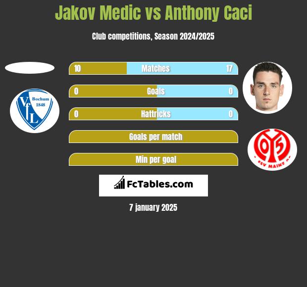 Jakov Medic vs Anthony Caci h2h player stats