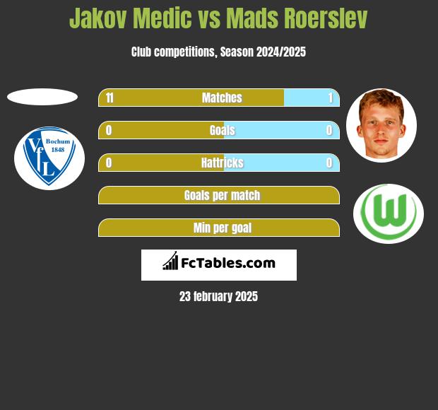 Jakov Medic vs Mads Roerslev h2h player stats