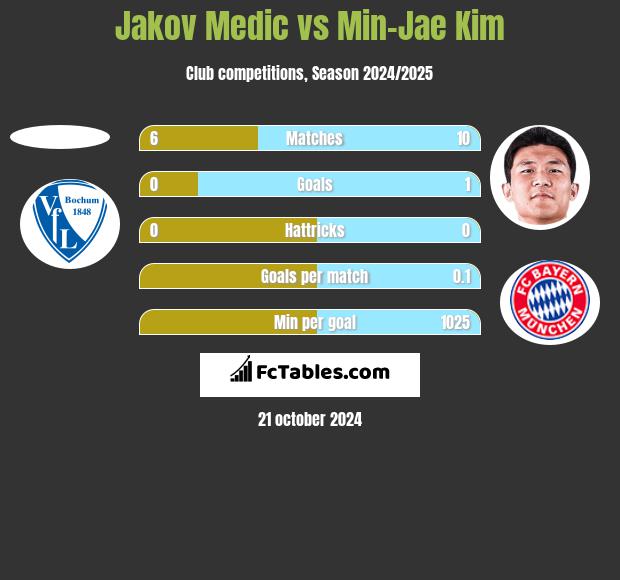 Jakov Medic vs Min-Jae Kim h2h player stats