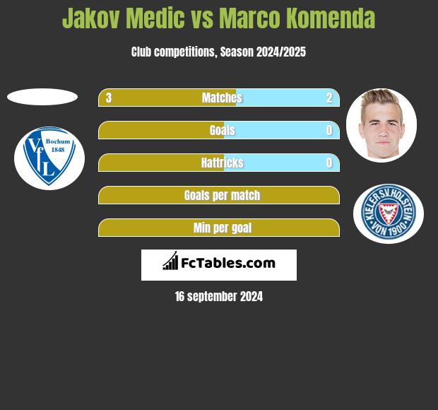 Jakov Medic vs Marco Komenda h2h player stats