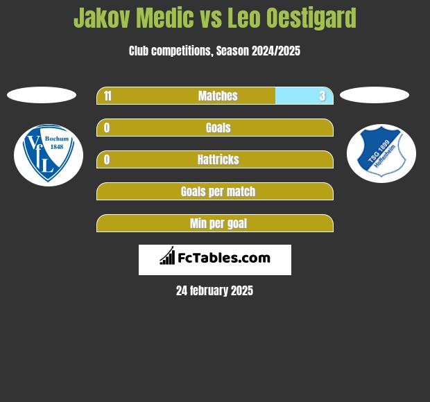 Jakov Medic vs Leo Oestigard h2h player stats