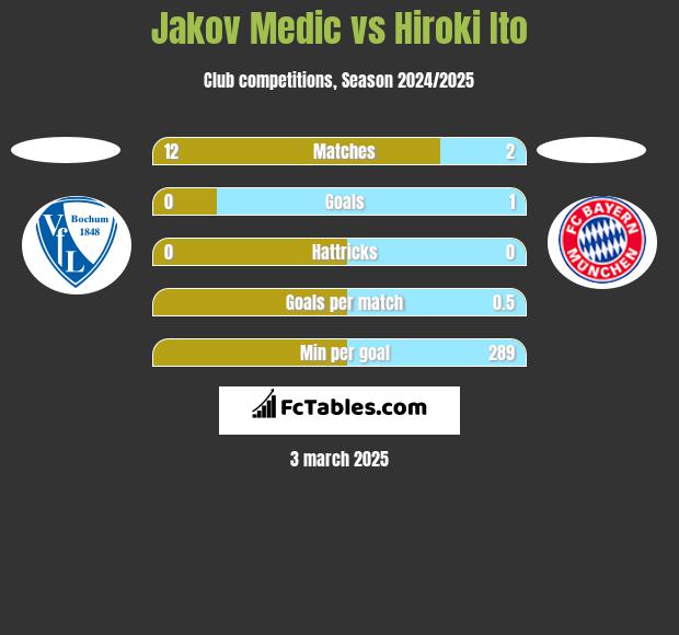 Jakov Medic vs Hiroki Ito h2h player stats