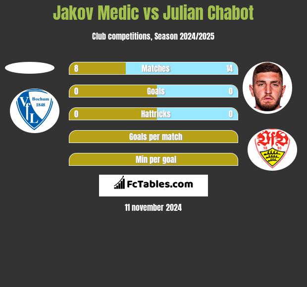 Jakov Medic vs Julian Chabot h2h player stats