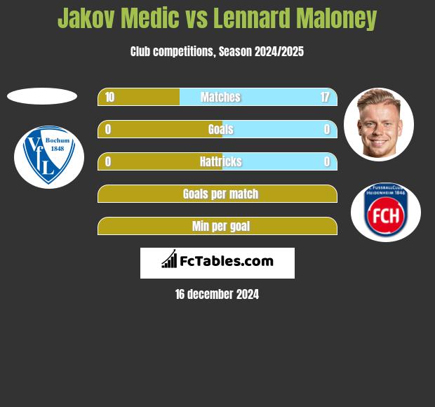 Jakov Medic vs Lennard Maloney h2h player stats