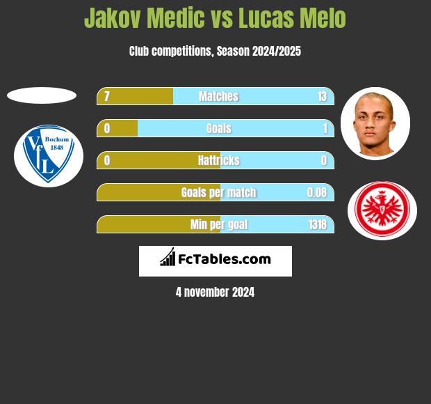 Jakov Medic vs Lucas Melo h2h player stats