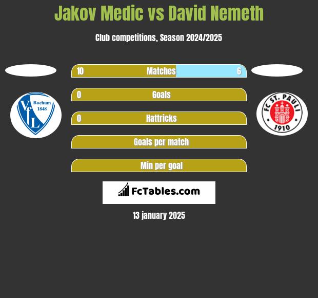 Jakov Medic vs David Nemeth h2h player stats