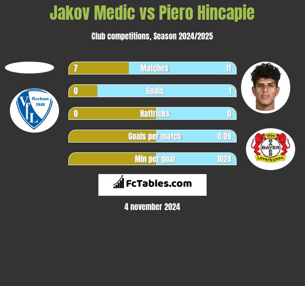 Jakov Medic vs Piero Hincapie h2h player stats