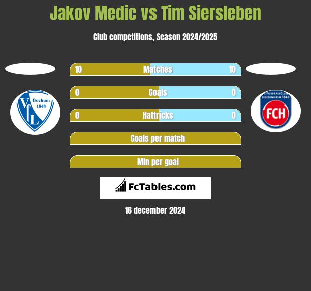 Jakov Medic vs Tim Siersleben h2h player stats