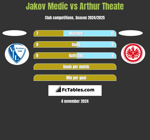 Jakov Medic vs Arthur Theate h2h player stats