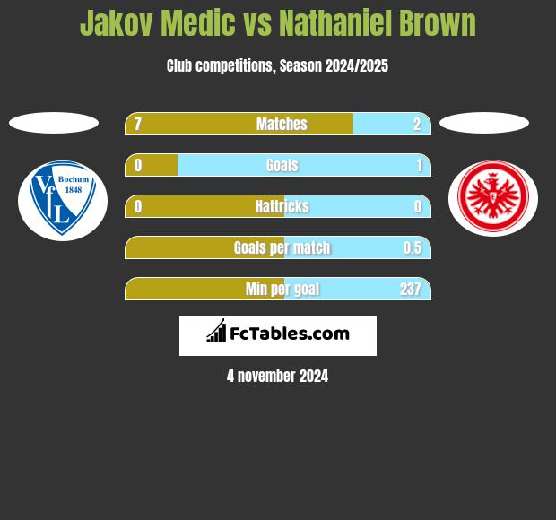 Jakov Medic vs Nathaniel Brown h2h player stats