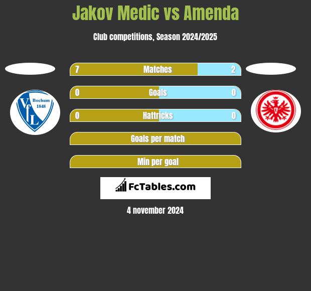 Jakov Medic vs Amenda h2h player stats