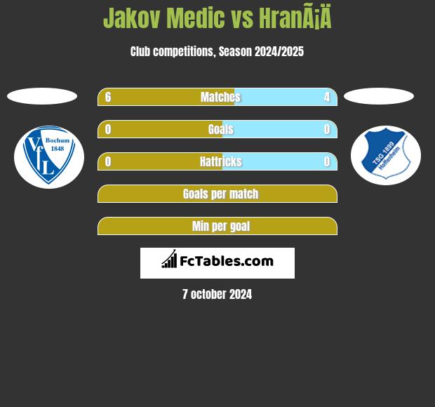 Jakov Medic vs HranÃ¡Ä h2h player stats