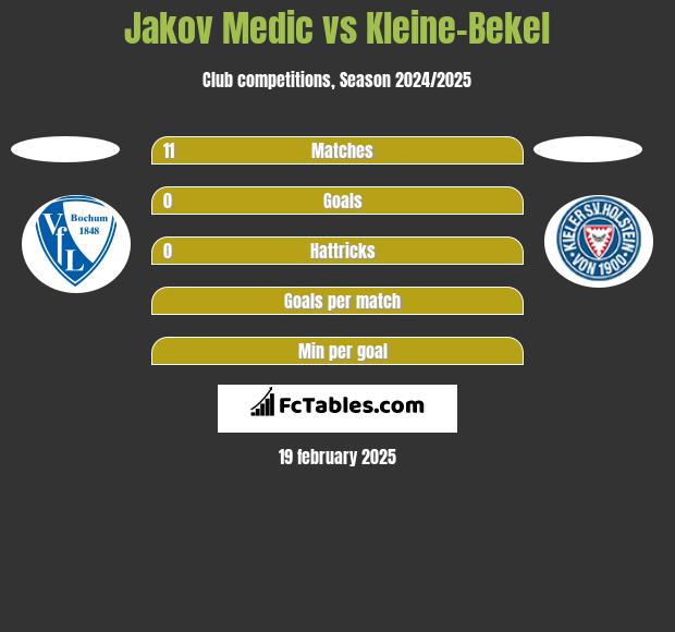 Jakov Medic vs Kleine-Bekel h2h player stats