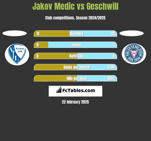 Jakov Medic vs Geschwill h2h player stats