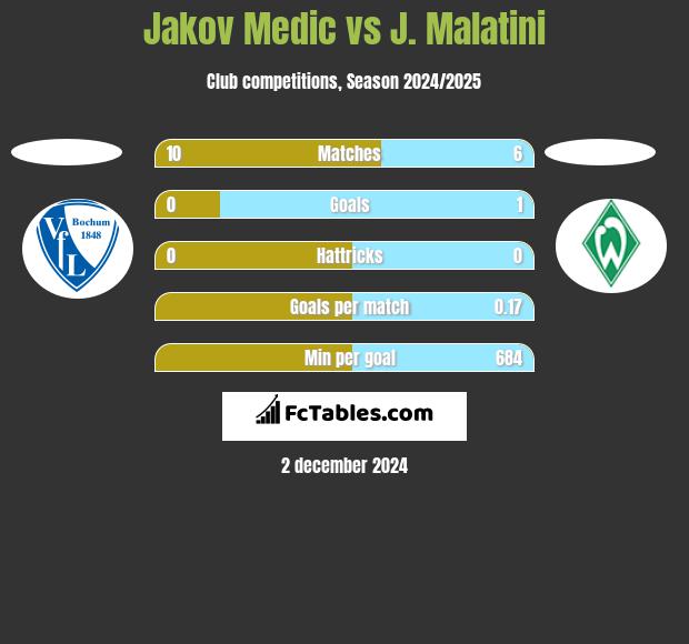 Jakov Medic vs J. Malatini h2h player stats