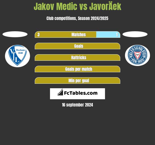 Jakov Medic vs JavorÄek h2h player stats