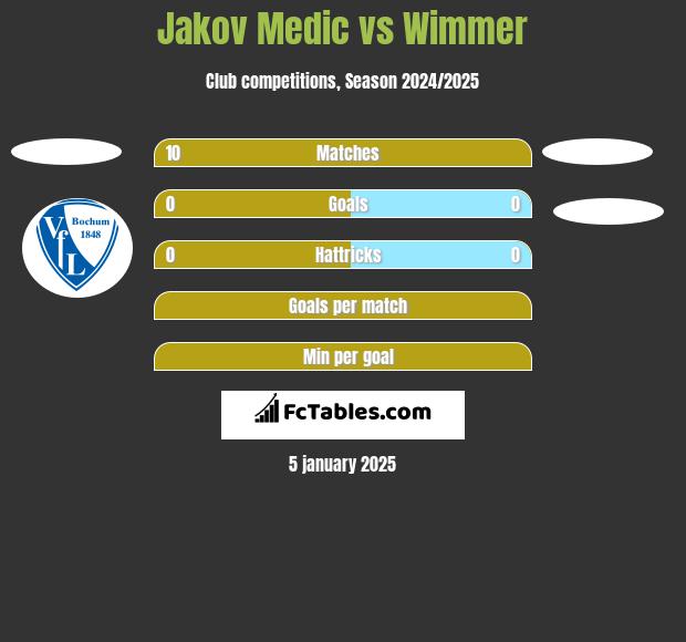 Jakov Medic vs Wimmer h2h player stats