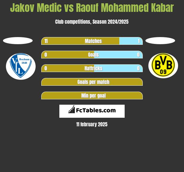 Jakov Medic vs Raouf Mohammed Kabar h2h player stats