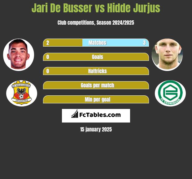 Jari De Busser vs Hidde Jurjus h2h player stats