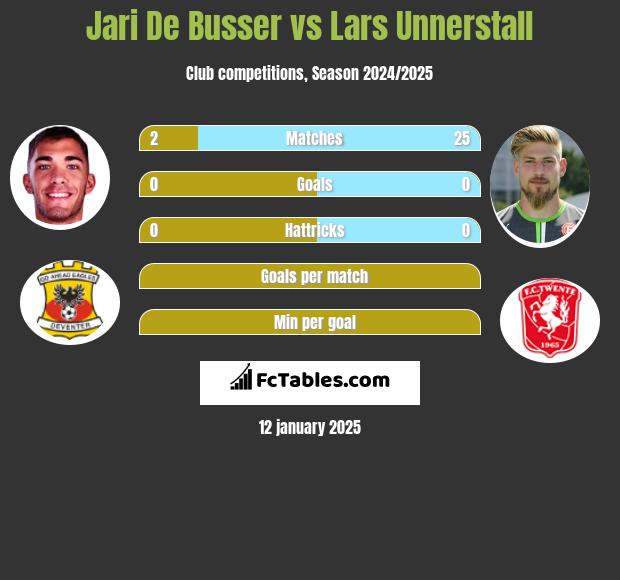 Jari De Busser vs Lars Unnerstall h2h player stats