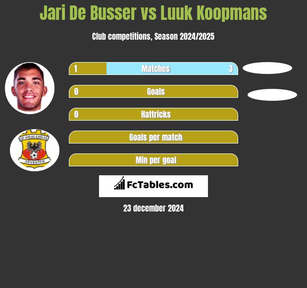 Jari De Busser vs Luuk Koopmans h2h player stats