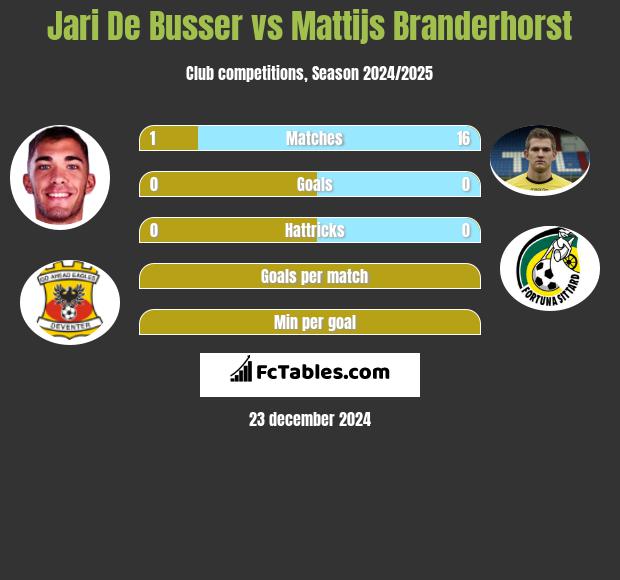 Jari De Busser vs Mattijs Branderhorst h2h player stats