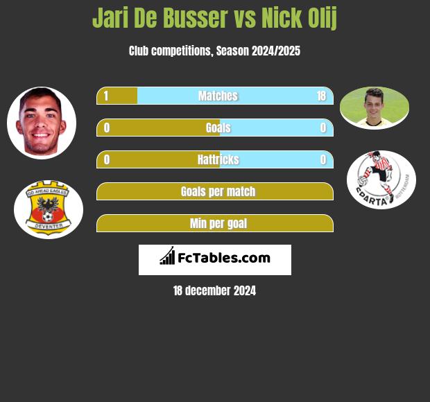 Jari De Busser vs Nick Olij h2h player stats