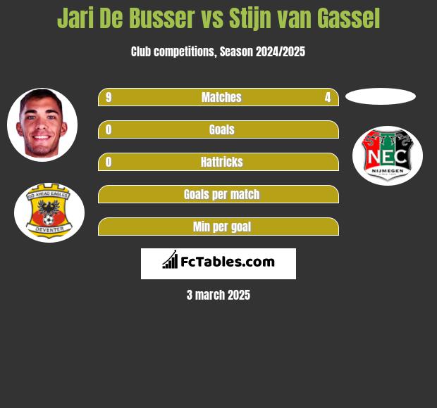 Jari De Busser vs Stijn van Gassel h2h player stats