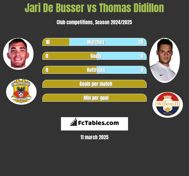 Jari De Busser vs Thomas Didillon h2h player stats