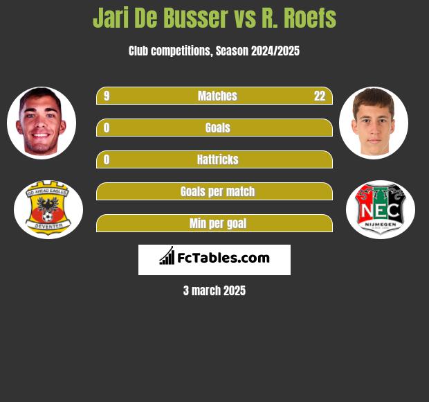 Jari De Busser vs R. Roefs h2h player stats