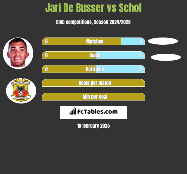 Jari De Busser vs Schol h2h player stats