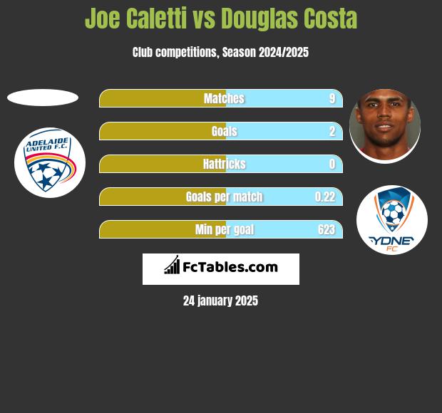 Joe Caletti vs Douglas Costa h2h player stats