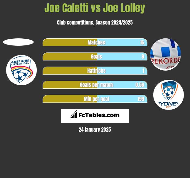 Joe Caletti vs Joe Lolley h2h player stats