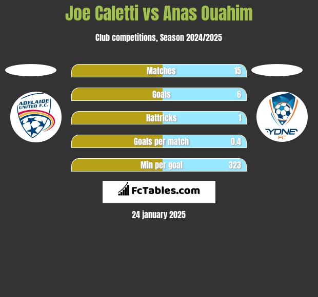 Joe Caletti vs Anas Ouahim h2h player stats