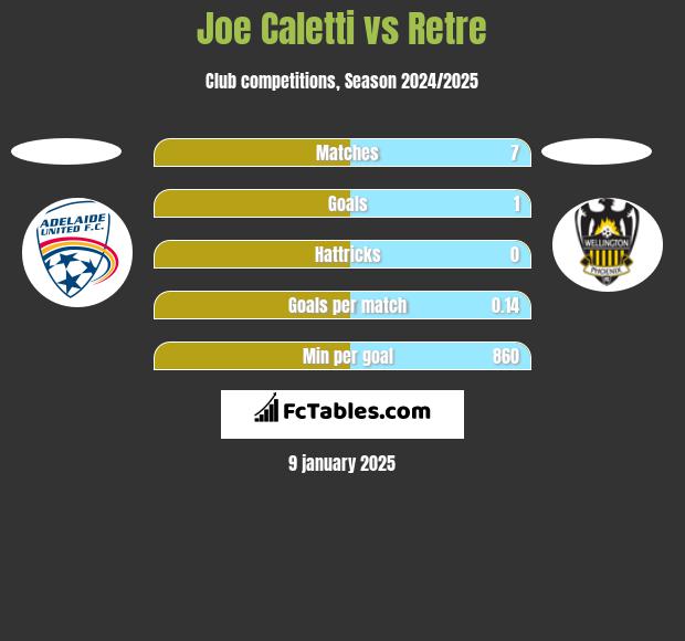 Joe Caletti vs Retre h2h player stats