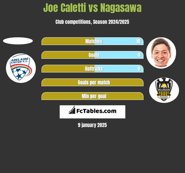 Joe Caletti vs Nagasawa h2h player stats