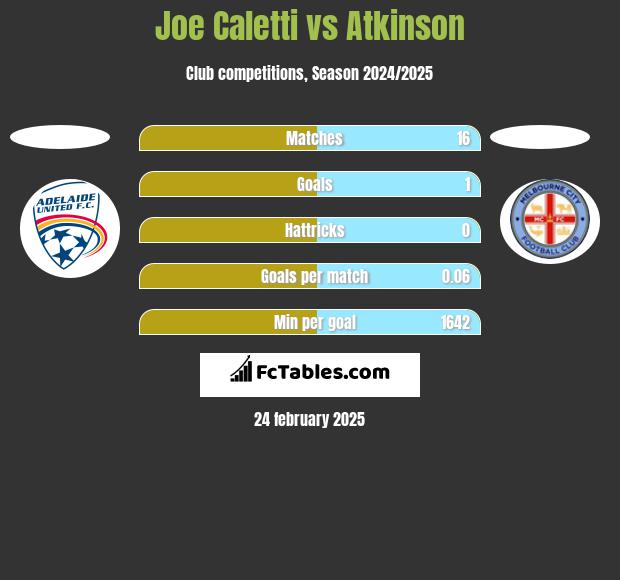 Joe Caletti vs Atkinson h2h player stats