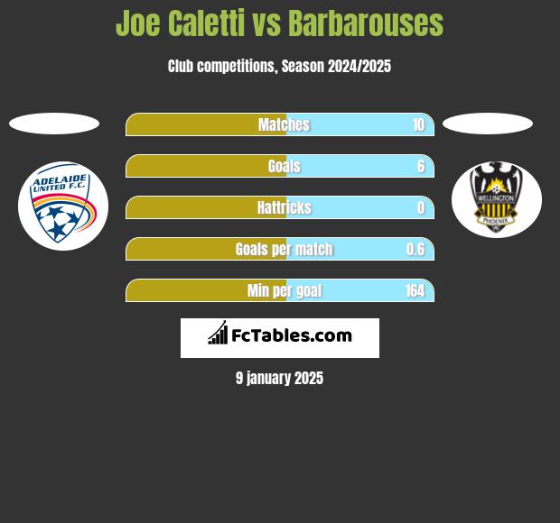 Joe Caletti vs Barbarouses h2h player stats