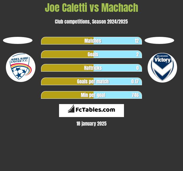 Joe Caletti vs Machach h2h player stats