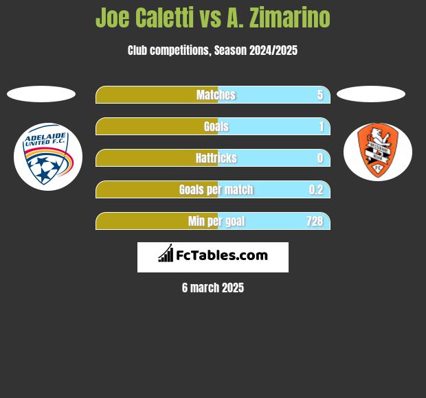 Joe Caletti vs A. Zimarino h2h player stats