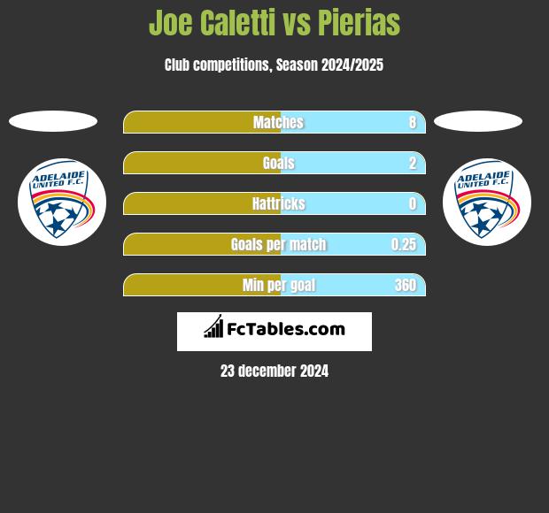 Joe Caletti vs Pierias h2h player stats