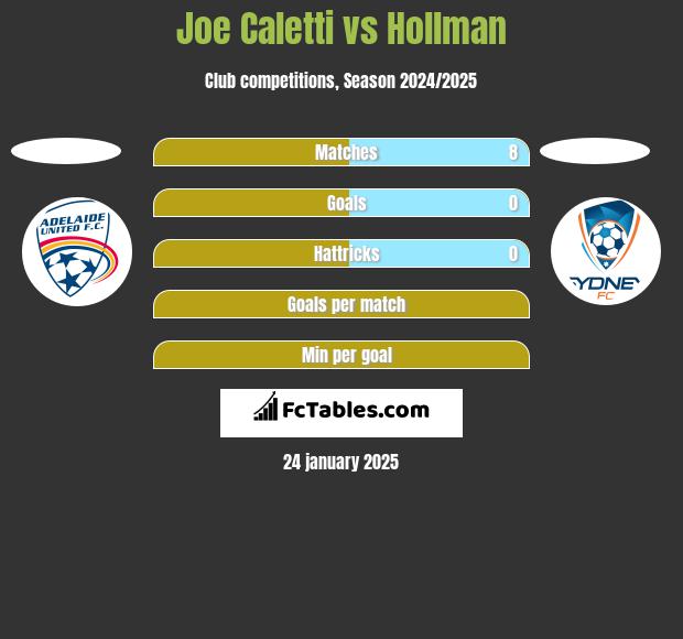 Joe Caletti vs Hollman h2h player stats